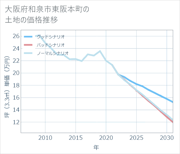 大阪府和泉市東阪本町の土地価格推移