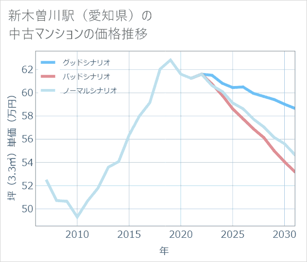 新木曽川駅(愛知県)の中古マンション価格推移