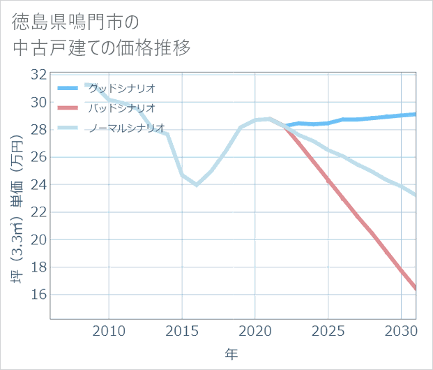 徳島県鳴門市の中古戸建て価格推移