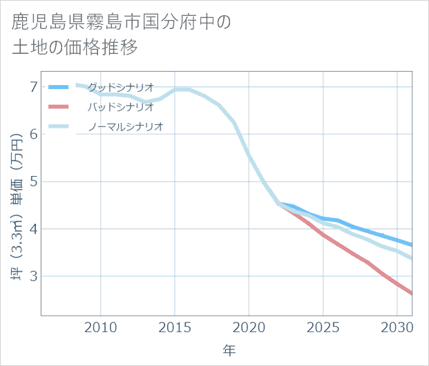 鹿児島県霧島市国分府中の土地価格推移