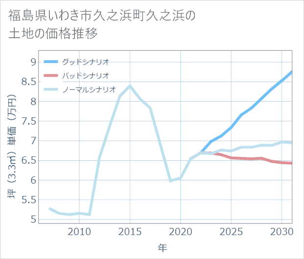 福島県いわき市久之浜町久之浜の土地価格推移