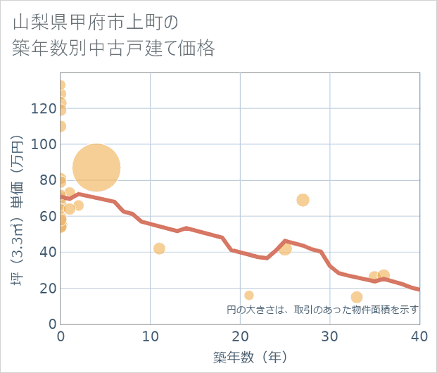 山梨県甲府市上町の築年数別の中古戸建て坪単価