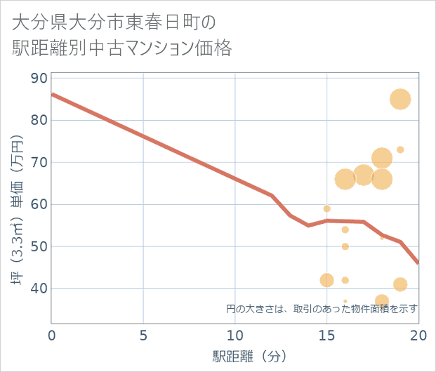 大分県大分市東春日町の徒歩距離別の中古マンション坪単価