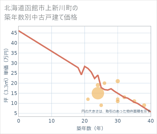 北海道函館市上新川町の築年数別の中古戸建て坪単価