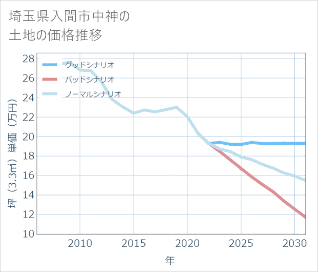 埼玉県入間市中神の土地価格推移