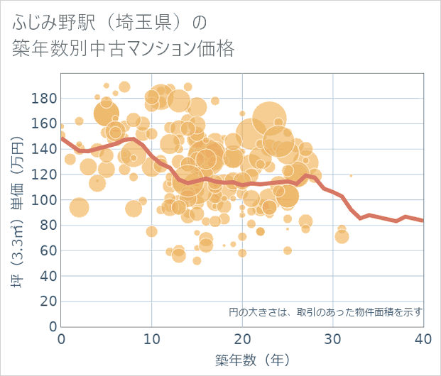 ふじみ野駅(埼玉県)の築年数別の中古マンション坪単価