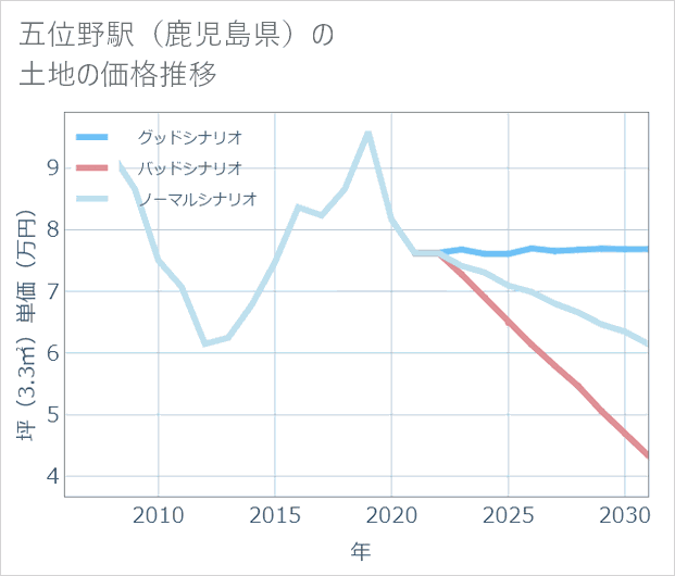 五位野駅(鹿児島県)の土地価格推移
