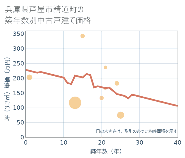 兵庫県芦屋市精道町の築年数別の中古戸建て坪単価
