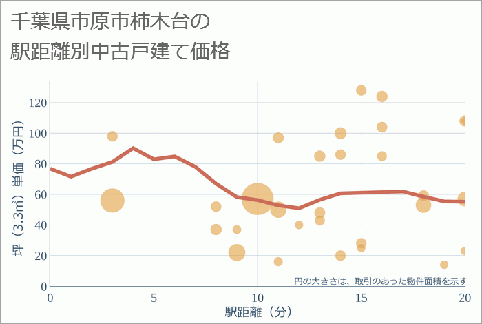 千葉県市原市柿木台の徒歩距離別の中古戸建て坪単価