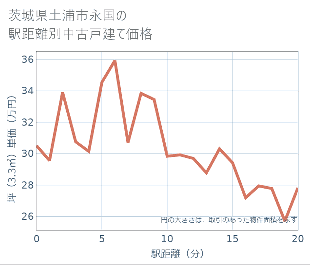 茨城県土浦市永国の徒歩距離別の中古戸建て坪単価