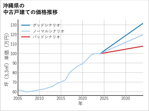 沖縄県の中古戸建て価格推移