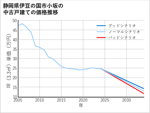 静岡県伊豆の国市小坂の中古戸建て価格推移