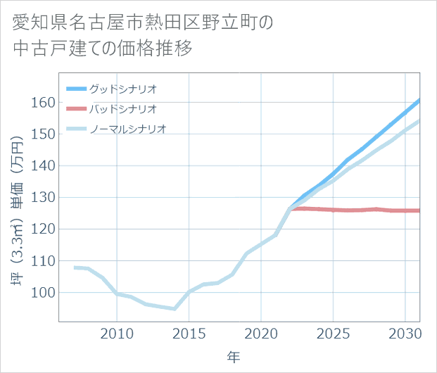 愛知県名古屋市熱田区野立町の中古戸建て価格推移