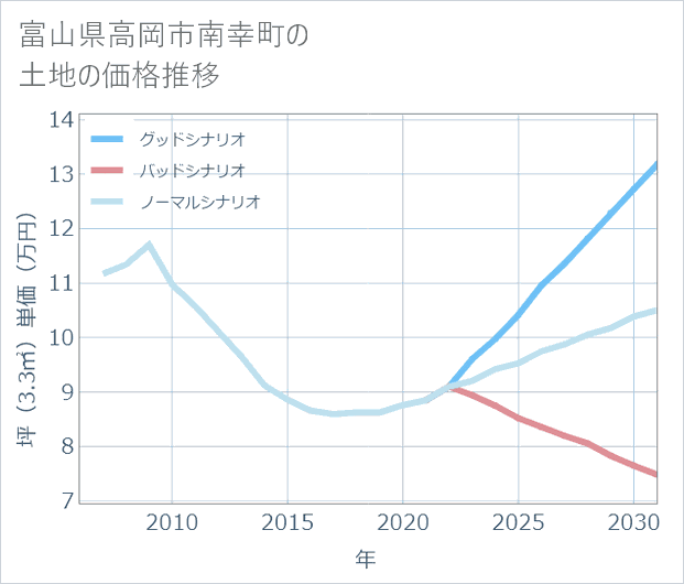 富山県高岡市南幸町の土地価格推移