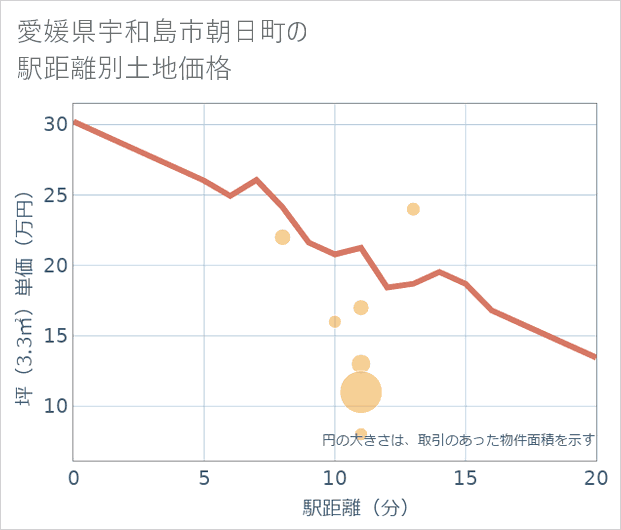愛媛県宇和島市朝日町の徒歩距離別の土地坪単価