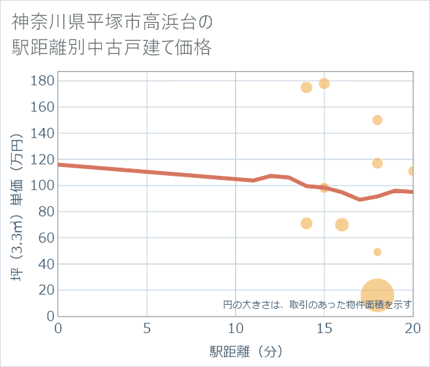 神奈川県平塚市高浜台の徒歩距離別の中古戸建て坪単価