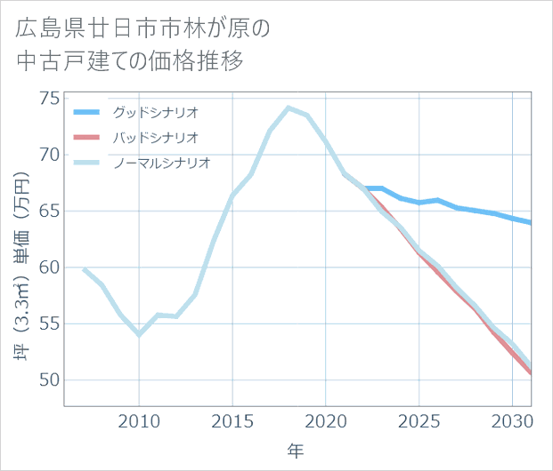 広島県廿日市市林が原の中古戸建て価格推移