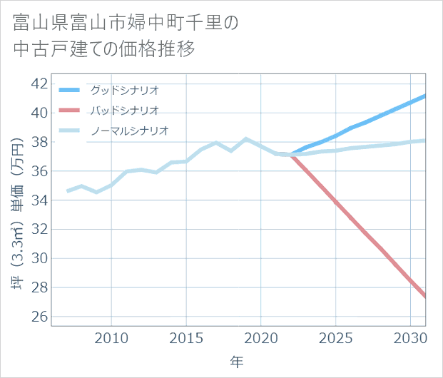 富山県富山市婦中町千里の中古戸建て価格推移