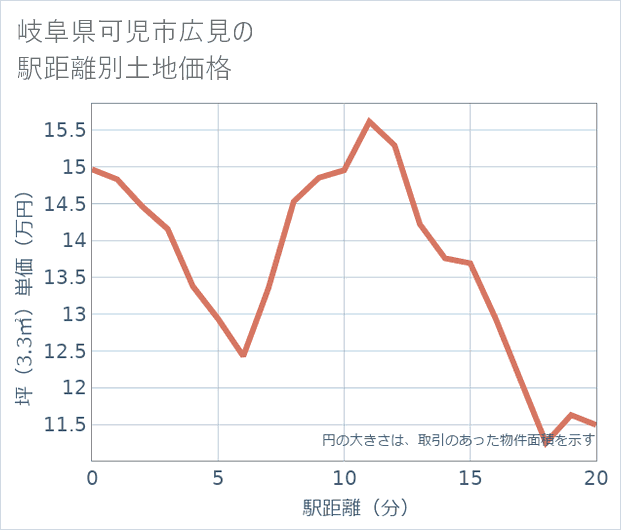 岐阜県可児市広見の徒歩距離別の土地坪単価
