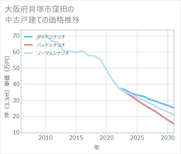 大阪府貝塚市窪田の中古戸建て価格推移