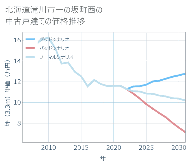 北海道滝川市一の坂町西の中古戸建て価格推移