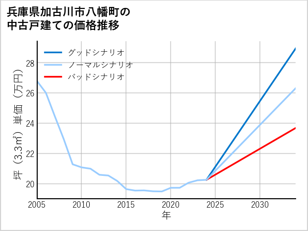 兵庫県加古川市八幡町の中古戸建て価格推移