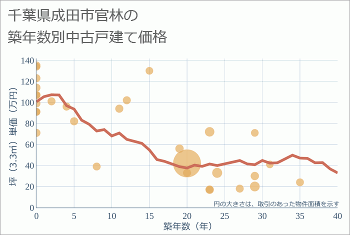 千葉県成田市官林の築年数別の中古戸建て坪単価