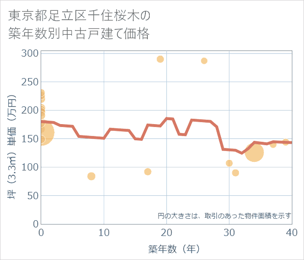 東京都足立区千住桜木の築年数別の中古戸建て坪単価
