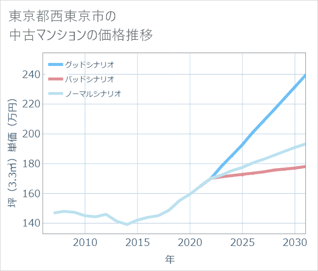 東京都西東京市の中古マンション価格推移