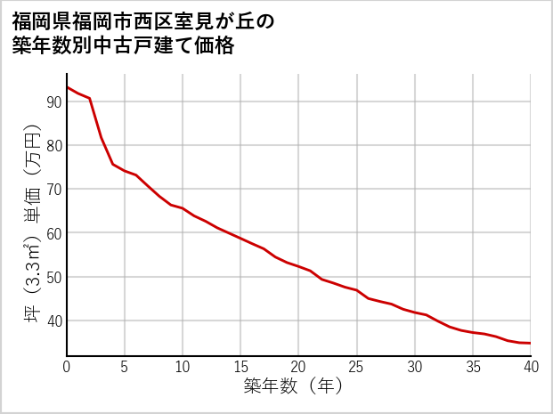 福岡県福岡市西区室見が丘の築年数別の中古戸建て坪単価