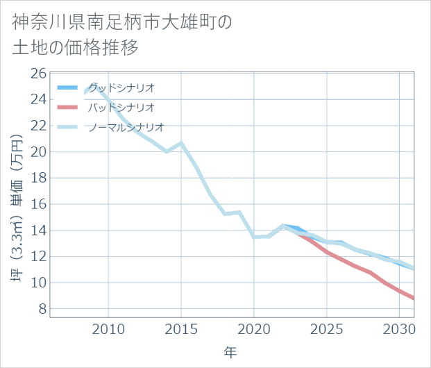神奈川県南足柄市大雄町の土地価格推移