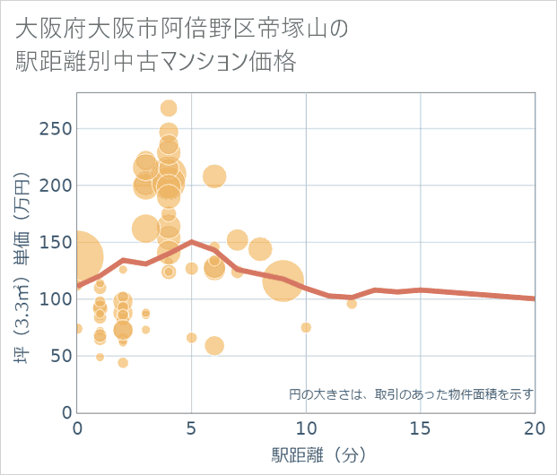大阪府大阪市阿倍野区帝塚山の徒歩距離別の中古マンション坪単価