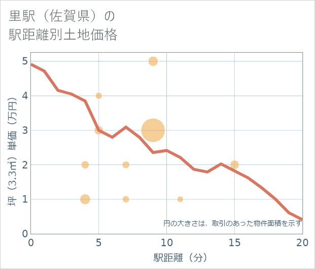 里駅(佐賀県)の徒歩距離別の土地坪単価