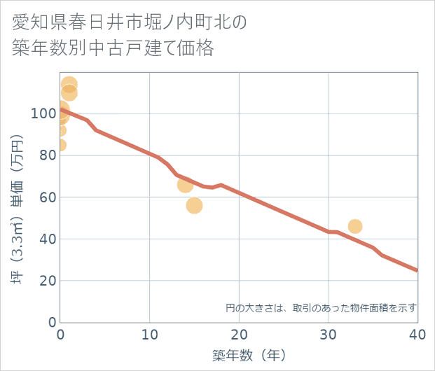 愛知県春日井市堀ノ内町北の築年数別の中古戸建て坪単価