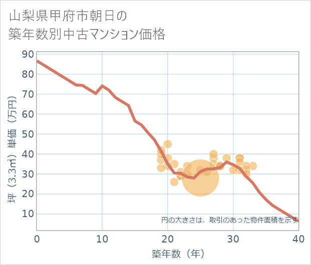 山梨県甲府市朝日の築年数別の中古マンション坪単価