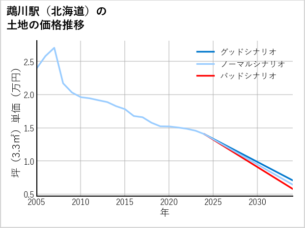 鵡川駅（北海道）の土地価格推移