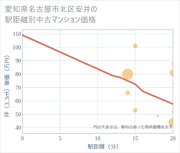 愛知県名古屋市北区安井の徒歩距離別の中古マンション坪単価