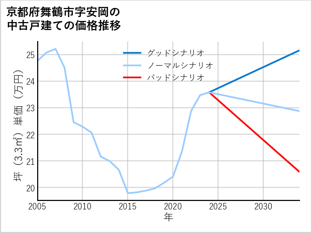 京都府舞鶴市安岡の中古戸建て価格推移
