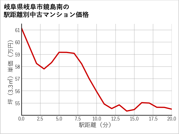 岐阜県岐阜市鏡島南の徒歩距離別の中古マンション坪単価