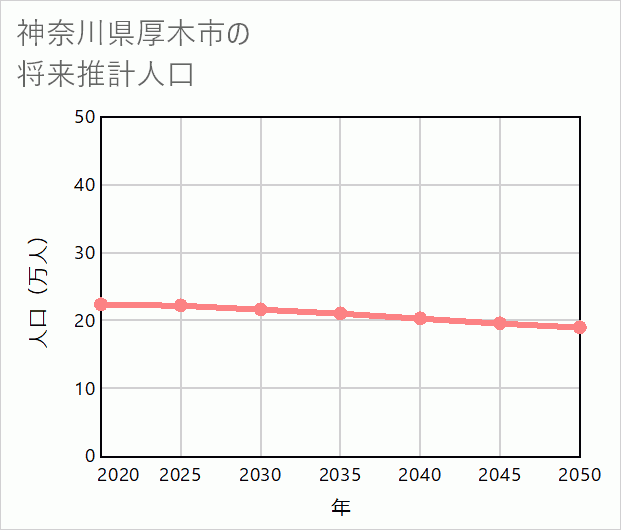厚木市の将来推計人口