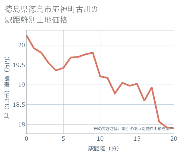 徳島県徳島市応神町古川の徒歩距離別の土地坪単価