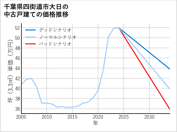 千葉県四街道市大日の中古戸建て価格推移