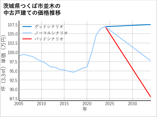 茨城県つくば市並木の中古戸建て価格推移