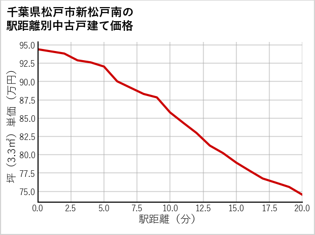 千葉県松戸市新松戸南の徒歩距離別の中古戸建て坪単価