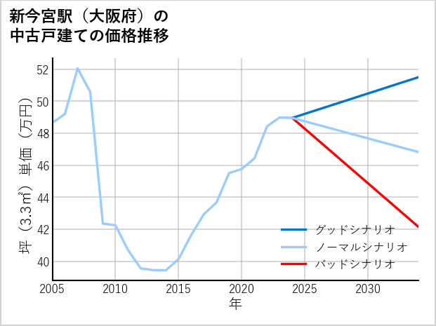 新今宮駅（大阪府）の中古戸建て価格推移