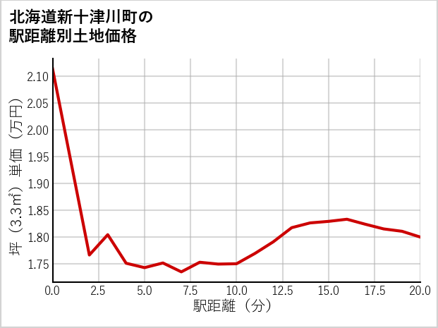 北海道新十津川町大和の徒歩距離別の土地坪単価