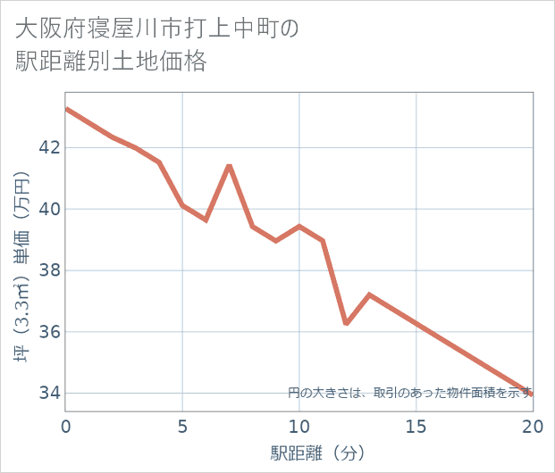 大阪府寝屋川市打上中町の徒歩距離別の土地坪単価