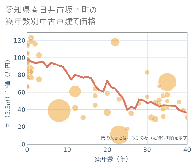 愛知県春日井市坂下町の築年数別の中古戸建て坪単価
