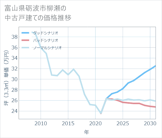 富山県砺波市柳瀬の中古戸建て価格推移
