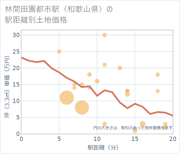 林間田園都市駅(和歌山県)の徒歩距離別の土地坪単価
